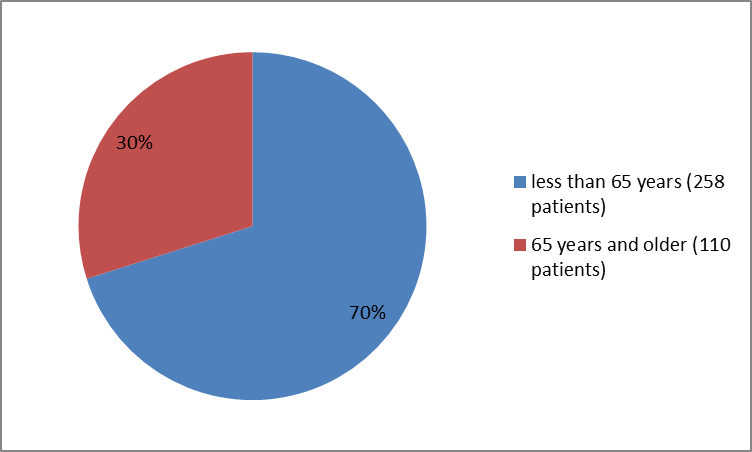 Pie charts summarizing how many individuals of certain age groups were in the clinical trials. In total, 258 patients  were younger than 65 years (70%), and  110 patients were  65 years and older (30 %).