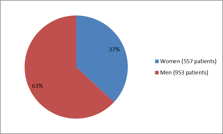 Pie chart summarizing how many men and women were in the clinical trials. In total, 953 men (63%) and 557 women (37%) participated in the clinical trial.