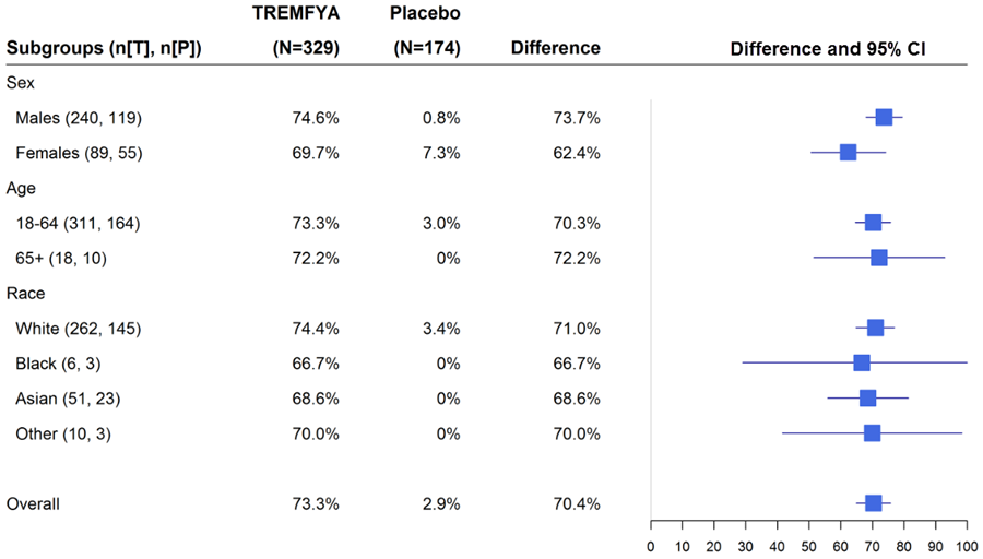 Figure summarizes efficacy results by subgroup in Trial 1.