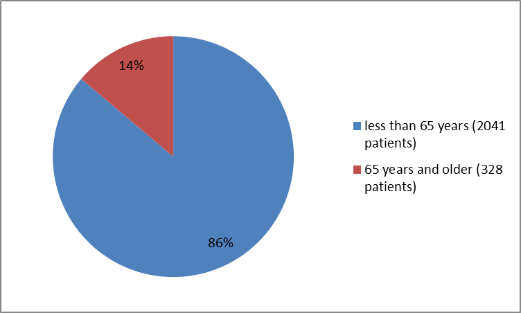 Pie chart summarizing how many individuals of certain age groups were in the clinical trials.  In total, 2041 patients were less than 65 years old (86%) and 328 were 65 and older (14%).