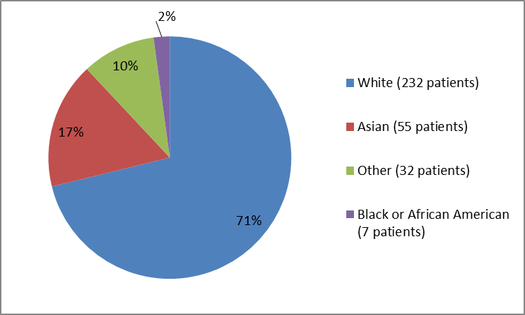Pie chart summarizing the percentage of patients by race enrolled in the clinical trial. In total, 232 Whites (71%), 7 Black or African Americans (2%), 55 Asians (17%)  and 32 all Other (10%) participated in the clinical trial.