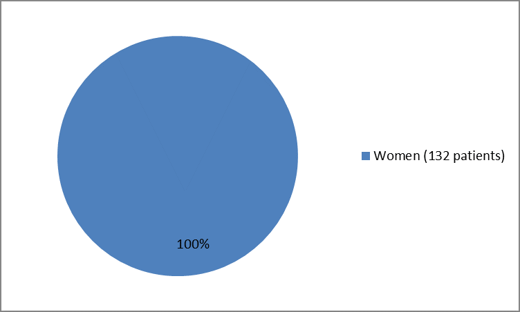 Pie chart summarizing  132 women (100%) who participated in the clinical trial 2.