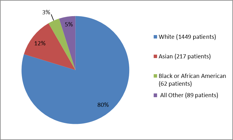 Pie chart summarizing the percentage of patients by race in clinical trials. In total, 1449 White (80%), 217 Asian (12%), 62 Black or African American (3%)and 89 All Other (5%), participated in the clinical trials.