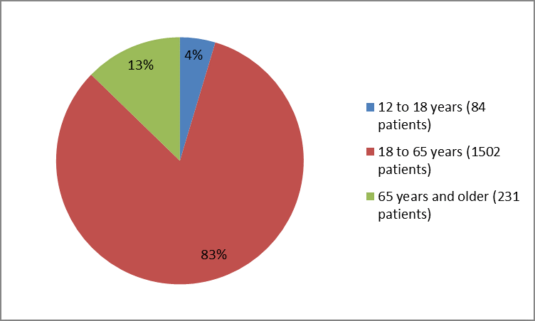 Pie chart summarizing how many individuals of certain age groups were in clinical trials. In total, 84  patients  were 12-18 years old (4%),1502 were 18-65 years old (83%) and 231 were 65 years and older (13%). (25%),