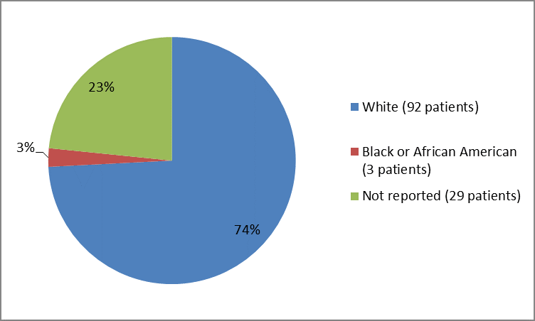 Pie chart summarizing the percentage of patients by race in the clinical trial. In total, 92 White (74%), 3 Black or African American (3%), and 29 with not reported race (23%), participated in the clinical trial.