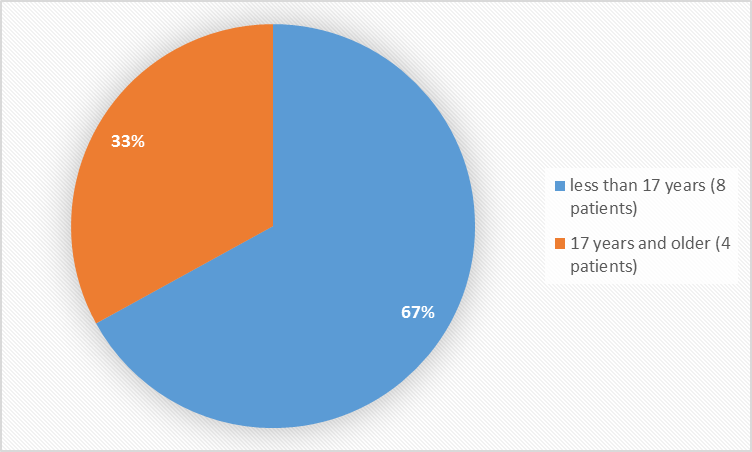 (Alt-Tag: Pie charts summarizing how many individuals of certain age groups were in the MEPSEVII clinical trial. In total, 8 patients were less than 17 years old (67%), and 4 patients were 17 years an