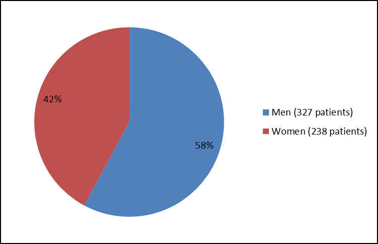 Pie chart summarizing how many men and women were in the clinical trial. In total, 327 men (58%) and 238 women (42%) participated in the clinical trial.