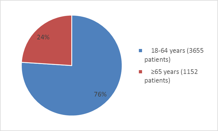 Alt-Tag: Pie charts summarizing how many individuals of certain age groups were in the clinical trials. In total, 3655 patients were younger than  65 years of age 76%), and 1152 were 65 and older (24%).