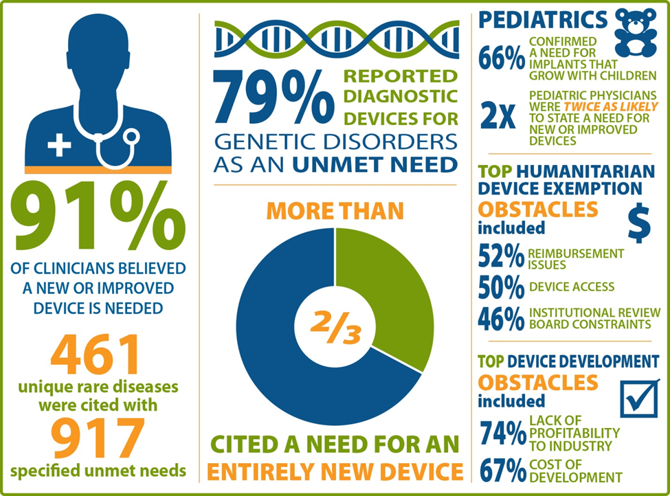Infographic presenting the following data:
Ninety-one percent of clinicians believed a new or improved device is needed;
461 unique rare diseases were cited with 917 specified unmet needs;
79% reported diagnostic devices for genetic disorders as an unmet need;
More than two thirds cited a need for an entirely new device;
66% confirmed a need for implants that grow with children;
Pediatric physicians were twice as likely to state a need for new or improved devices;
Top humanitarian device exemption obstacles included 52% reimbursement issues, 50% device access, and 46% institutional review broad constraints;
Top device development obstacles included 74% lack of profitability to industry and 67% cost of development.
