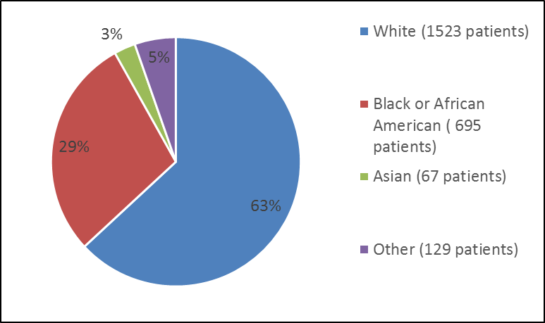 Pie chart summarizing the percentage of patients by race in clinical trials. In total, 1523 Whites (63%), 695 Blacvk or African Americans (29%), 67 Asians (3%), and 129 Other (5%), participated in the clinical trials.