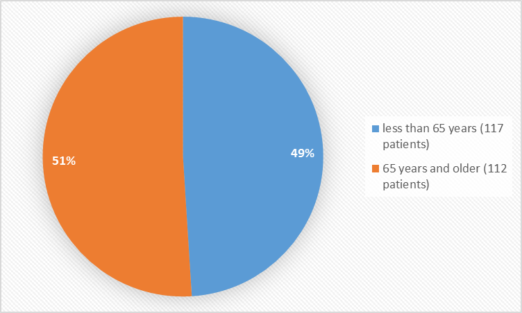 Pie charts summarizing how many individuals of certain age groups were in the clinical trials. In total, 117 patients were less than 65 years old (49%%) and 112 patients were 65 and older (51%).