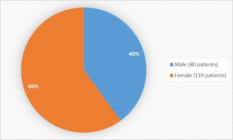 Pie chart summarizing how many males and females were in the clinical trials. In total, 80 males (40%) and 119 (60%) females participated in the clinical trials.