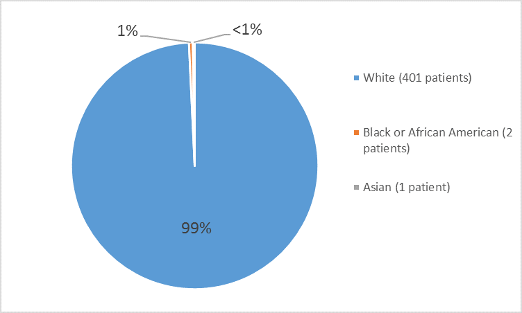 Pie chart summarizing the percentage of patients by race enrolled in the clinical trial 2.  Total of 401  White patients  (99%), 2 African Americans (less than 1%) and 1 Asian (less than 1%) participated in the clinical trial.)
