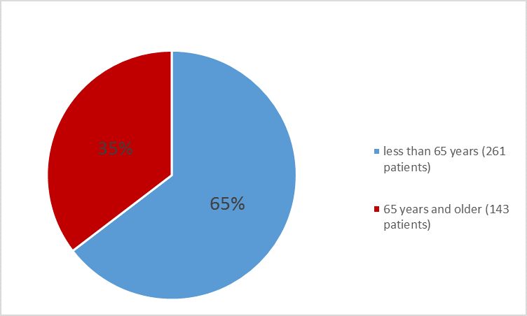 Pie chart summarizing how many individuals of certain age groups were in the clinical trial 2.  In total, 261 patients were less than 65 years old (65%) and 143 were 65 and older (35%).
