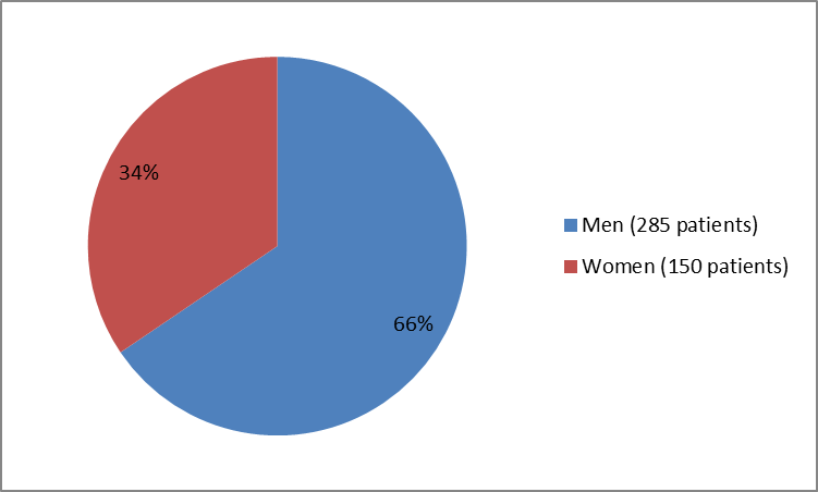 Pie chart summarizing how many men and women were in the clinical trials. In total, 285 men (66%) and 150 women (34%) participated in the clinical trials).