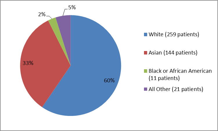 Pie chart summarizing the percentage of patients by race in the clinical trials. In total, 259 White (60%), 144 Asian (33%), 11 Black or African American (2%) and 21 of other race patients (5%) participated in the clinical trials.