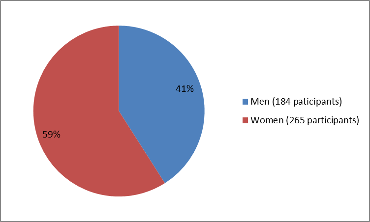 Pie chart summarizing how many men and women were in the clinical trials. In total, 184 men (41%) and 265 women (59%) participated in the clinical.