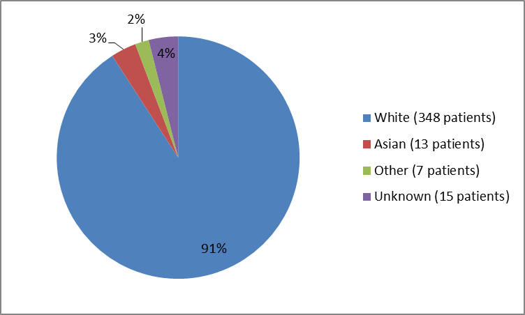 Pie chart summarizing the percentage of patients by race enrolled in the clinical trial. In total, 348 White (91%), 13 Asian (3%), 7 Other (2%) and 15  patients of unknown race (4%) participated in the clinical trial.