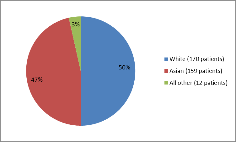 Pie chart summarizing the percentage of patients by race in the clinical trial. In total, 170 Whites (50%), 159 Asians (47%), and 12  all Others (3%), participated in the clinical trial.