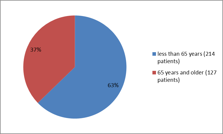 Pie charts summarizing how many individuals of certain age groups were in the clinical trial. In total, 214 patients  were younger than 65 years (63%), and  127 patients were  65 years and older (37 %