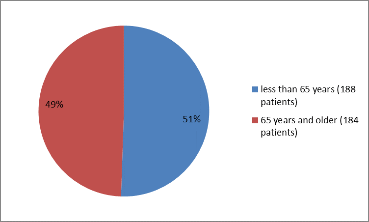 Pie charts summarizing how many individuals of certain age groups were in the clinical trial. In total, 188 patients were younger than 65 years (51%), and 184 patients were 65 years and older (49 %)