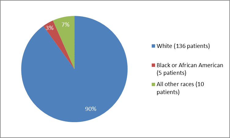Pie chart summarizing the percentage of patients by race in the clinical trials. In total, 136 White (90%), 5 Black or African American (3%), and 10 patients of all other races (7%), participated in the clinical trial.