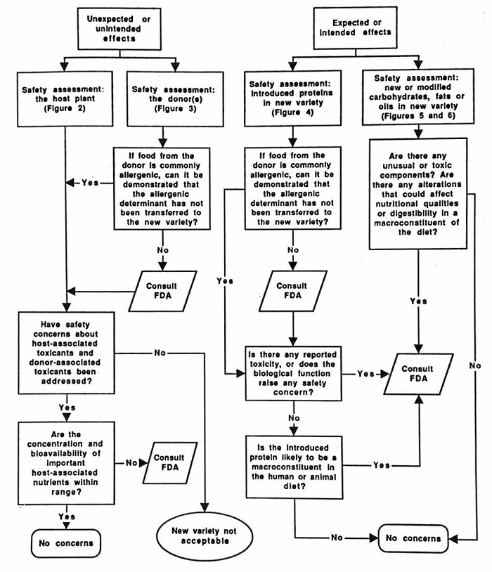 Figure 1. Safety Assessment of New Varieties: Summary