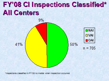 FY08 CI Inspections Classified - All Centers