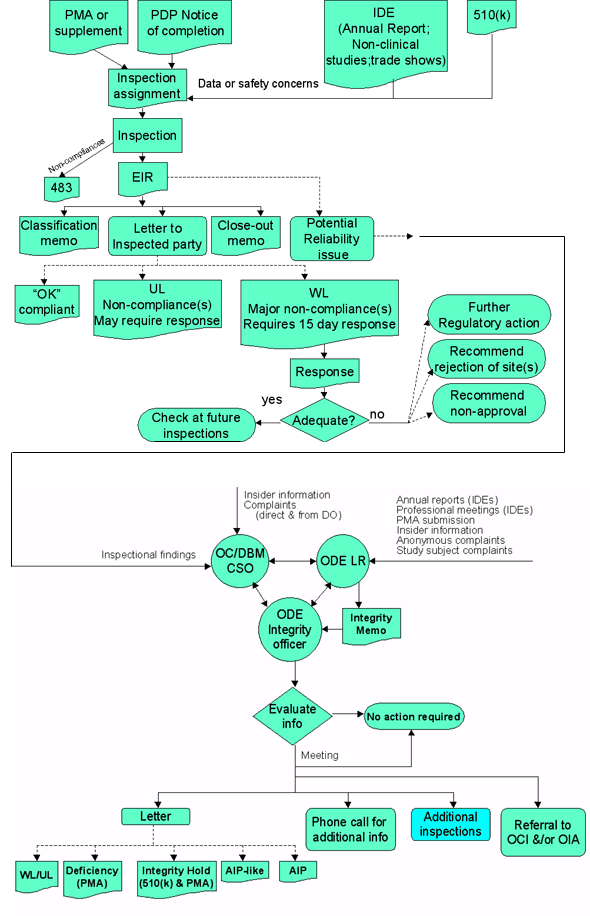 Summary Chart