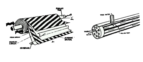 Schematics of these two types of membrane modules (permeators):“spiral wound” and “hollow fiber.” 