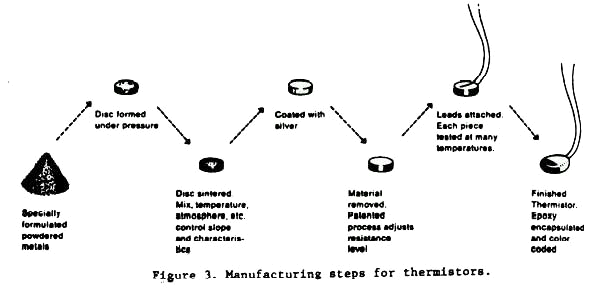 manufacturing steps for thermiators