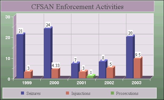CFSAN Enforcement Activities