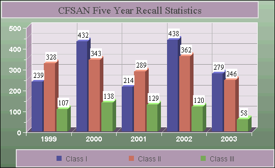 CFSAN Five Year Recall Statistics