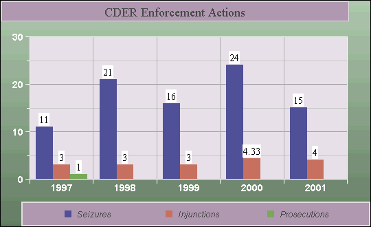 CDER Enforcement Actions