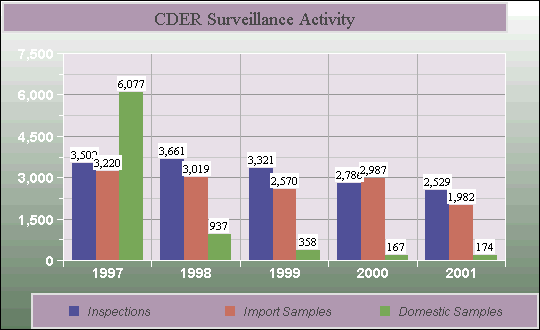 CDER Surveillance Activity