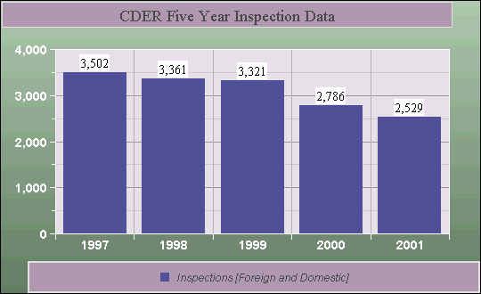 CDER Five Year Inspection Data