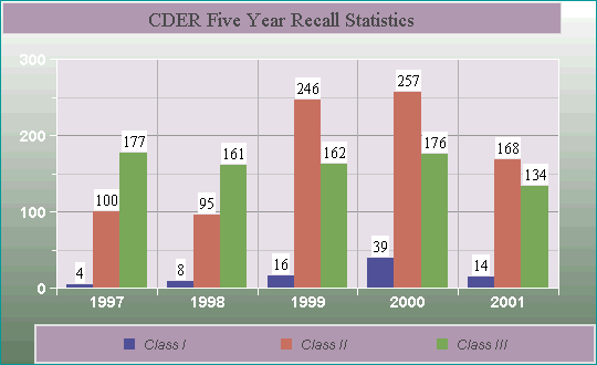 CDER Five Year Recall Statistics