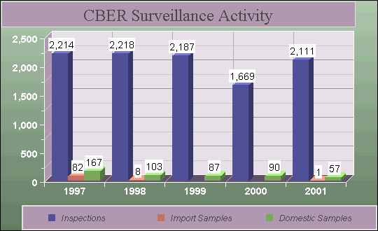 CBER Surveillance Activity