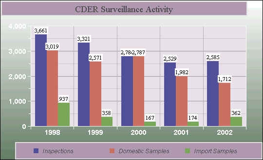 CDER Surveillance Activity