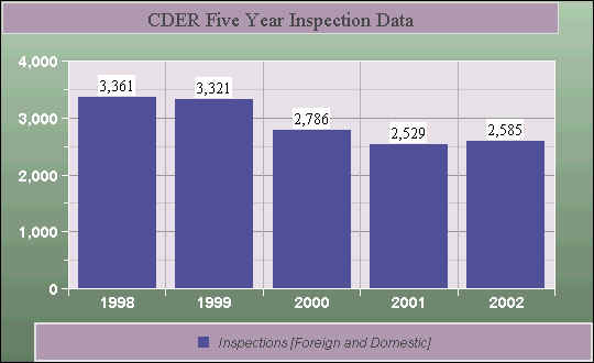 CDER Five Year Inspection Data