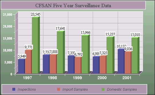 CFSAN Five Year Surveillance Data