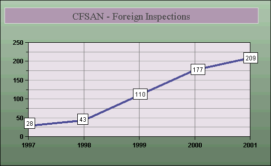 CFSAN - Foreign Inspections