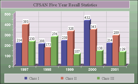 CFSAN Five Year Recall Statistics