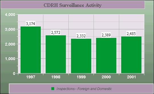 CDRH Foreign Inspections