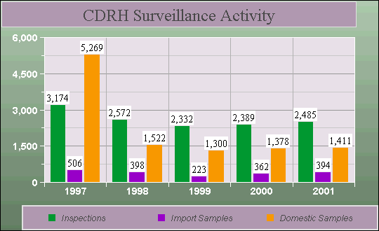 CDRH Surveillance Activity2