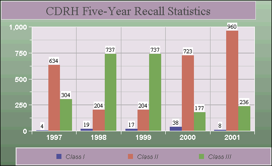 CDRH Five-Year Recall Statistics