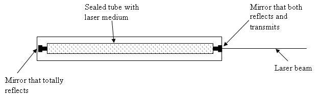 Graphic of a laser which shows the sealed tube with laser medium, mirror that both reflects and transmits, the laser beam and a mirror that totally reflects