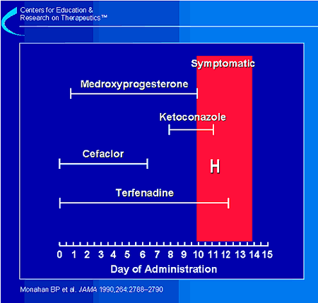 Time course of adverse reactions. The frequency of adverse