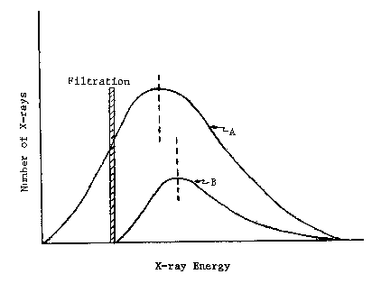 Figure 2. X-Ray Energy