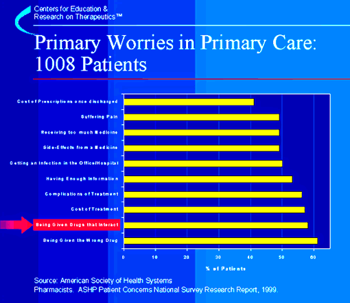Primary Worries in Primary Care: 1008 Patients